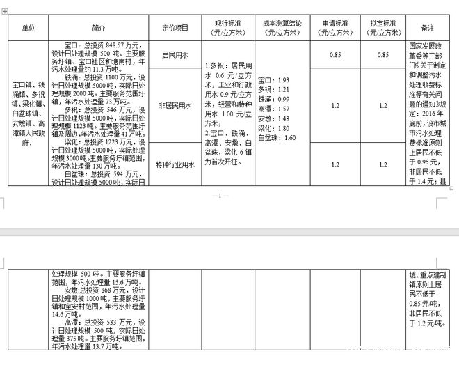 半岛官网入口网页版惠州这些地方就天然气、自来水和污水处理定价方案征求意见(图3)