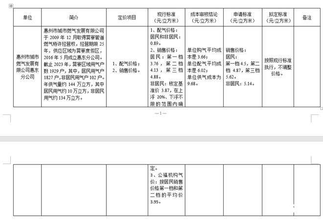 半岛官网入口网页版惠州这些地方就天然气、自来水和污水处理定价方案征求意见(图4)